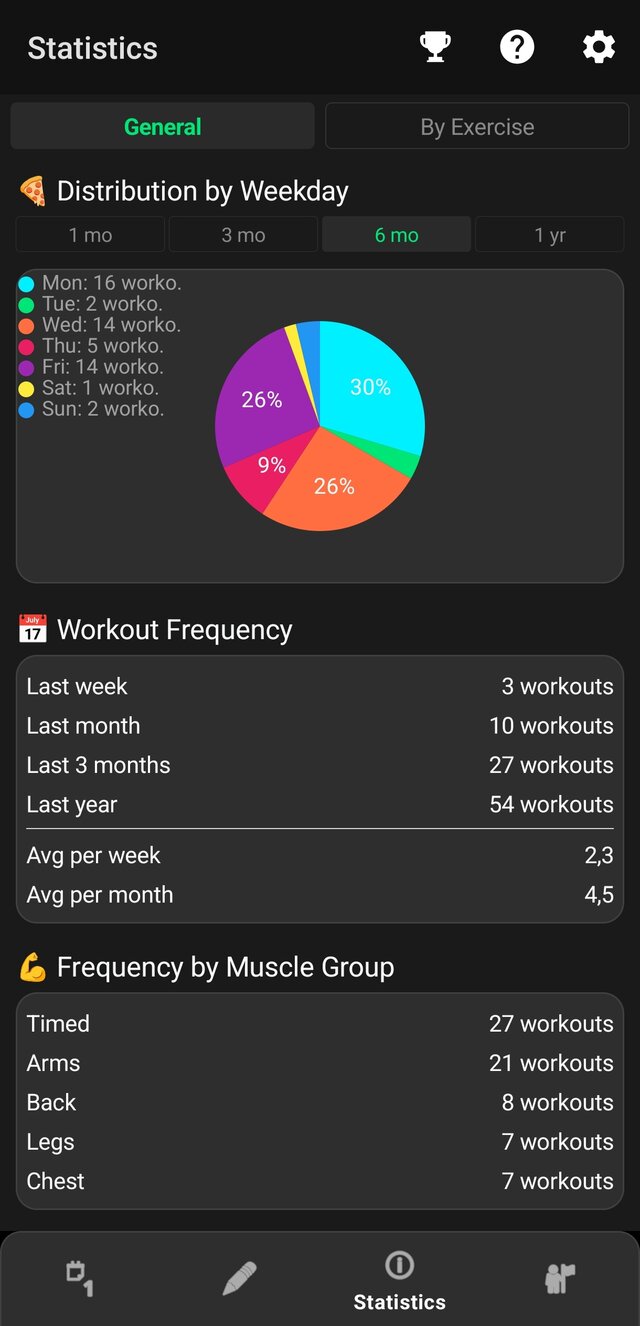 Statistics with weekday distribution chart